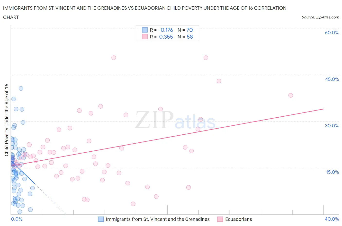 Immigrants from St. Vincent and the Grenadines vs Ecuadorian Child Poverty Under the Age of 16