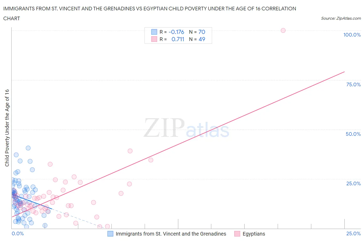 Immigrants from St. Vincent and the Grenadines vs Egyptian Child Poverty Under the Age of 16