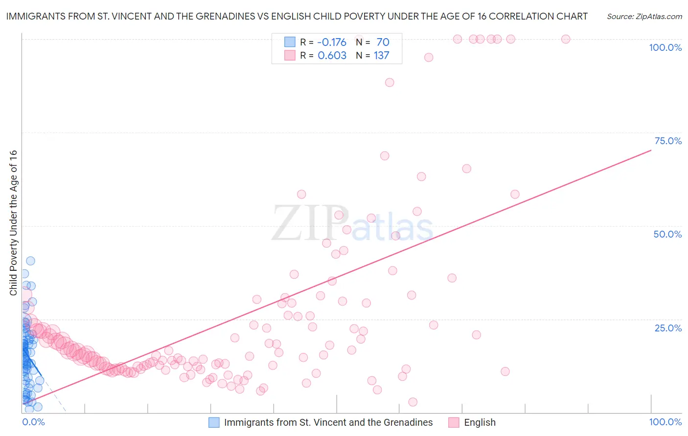 Immigrants from St. Vincent and the Grenadines vs English Child Poverty Under the Age of 16