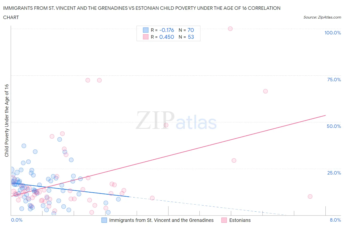 Immigrants from St. Vincent and the Grenadines vs Estonian Child Poverty Under the Age of 16