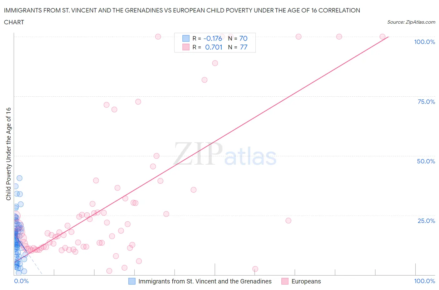 Immigrants from St. Vincent and the Grenadines vs European Child Poverty Under the Age of 16