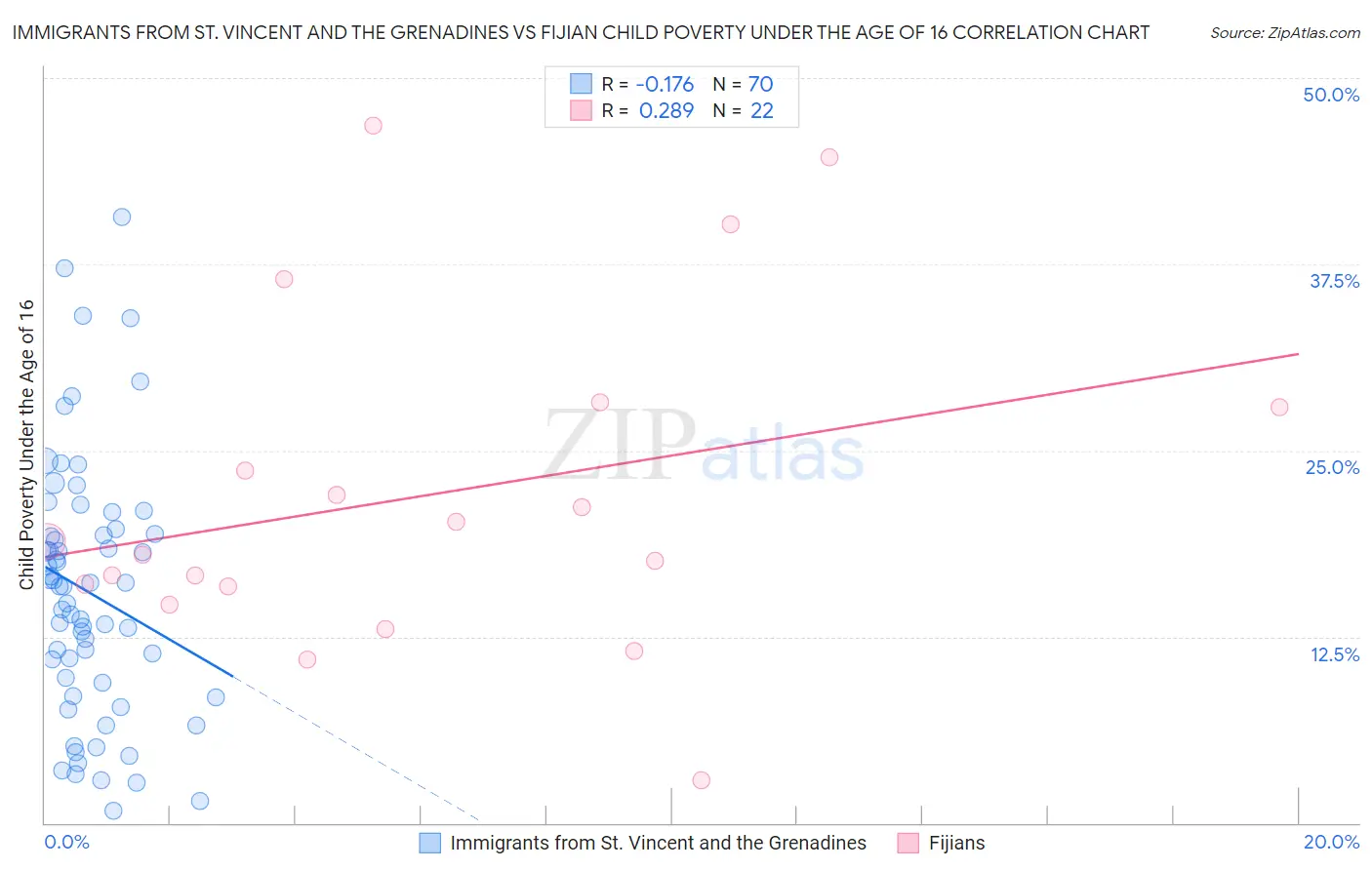 Immigrants from St. Vincent and the Grenadines vs Fijian Child Poverty Under the Age of 16