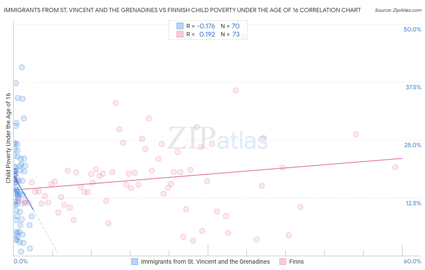 Immigrants from St. Vincent and the Grenadines vs Finnish Child Poverty Under the Age of 16