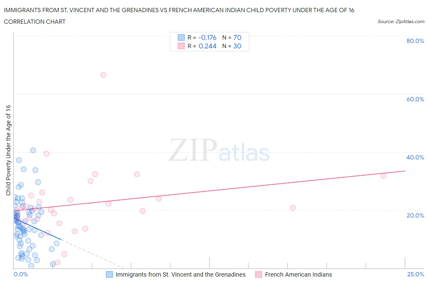 Immigrants from St. Vincent and the Grenadines vs French American Indian Child Poverty Under the Age of 16