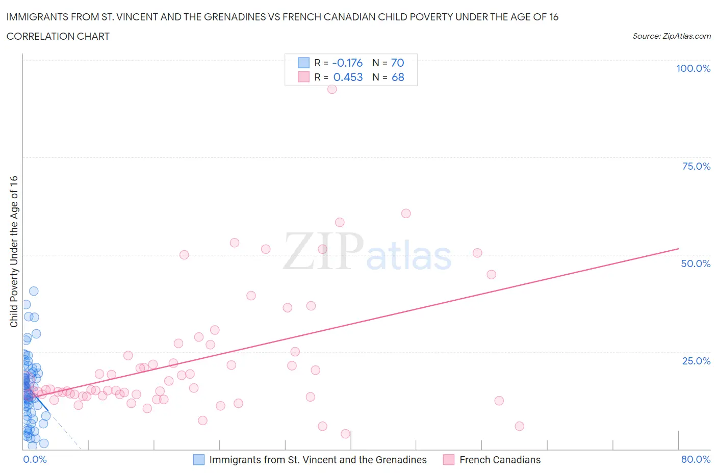 Immigrants from St. Vincent and the Grenadines vs French Canadian Child Poverty Under the Age of 16