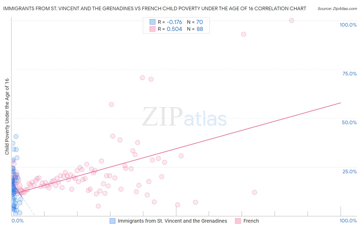 Immigrants from St. Vincent and the Grenadines vs French Child Poverty Under the Age of 16