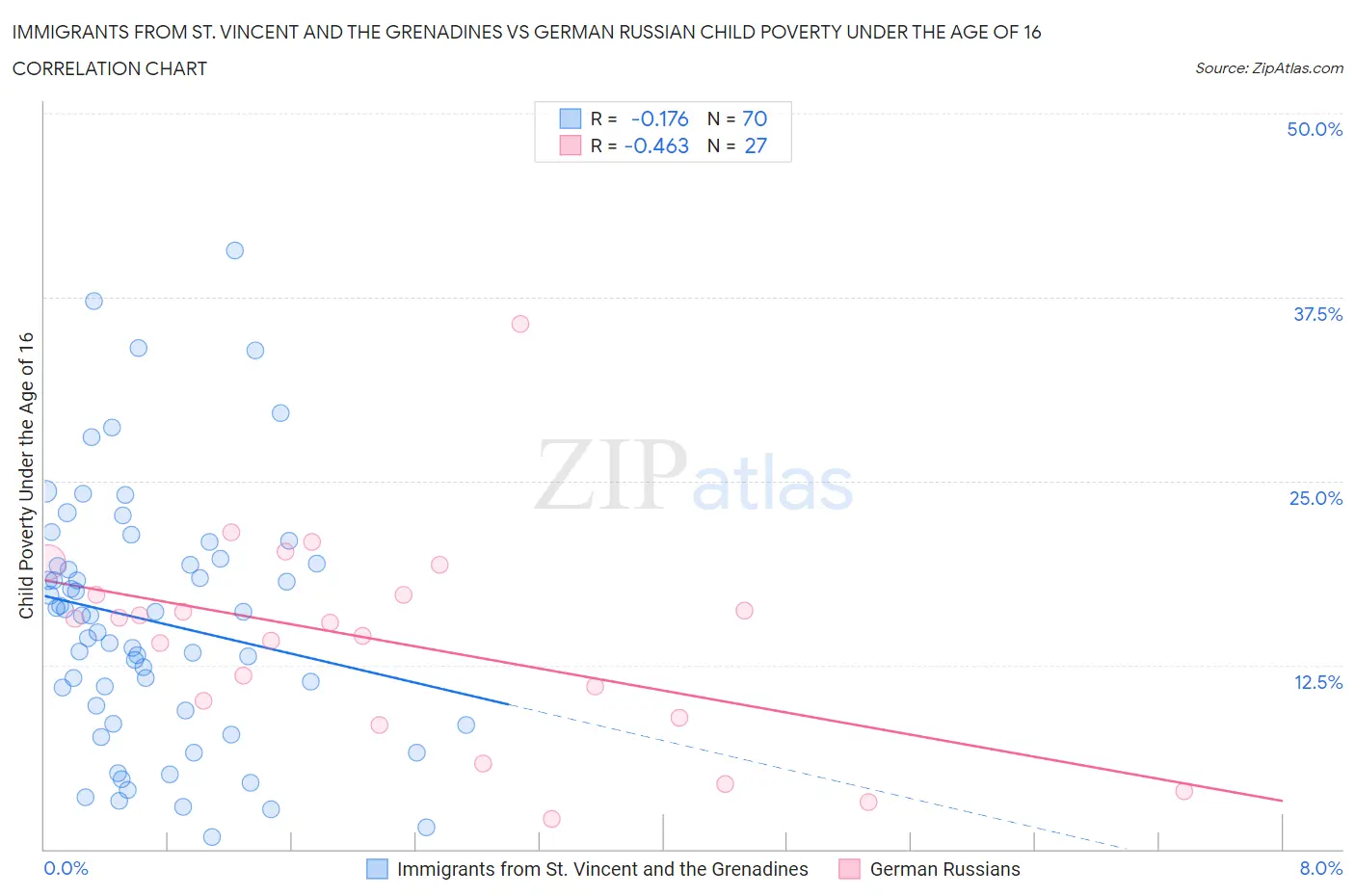 Immigrants from St. Vincent and the Grenadines vs German Russian Child Poverty Under the Age of 16