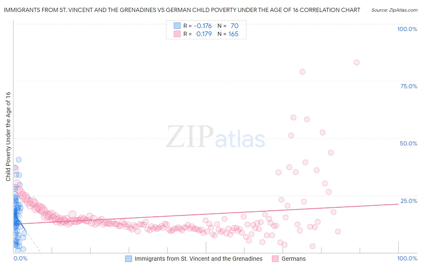 Immigrants from St. Vincent and the Grenadines vs German Child Poverty Under the Age of 16