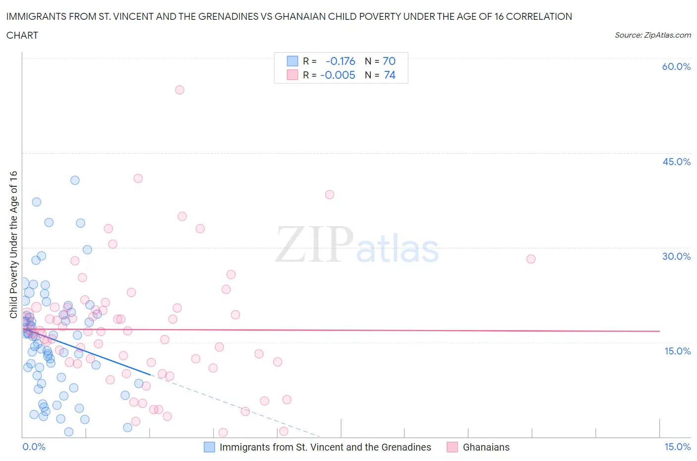 Immigrants from St. Vincent and the Grenadines vs Ghanaian Child Poverty Under the Age of 16