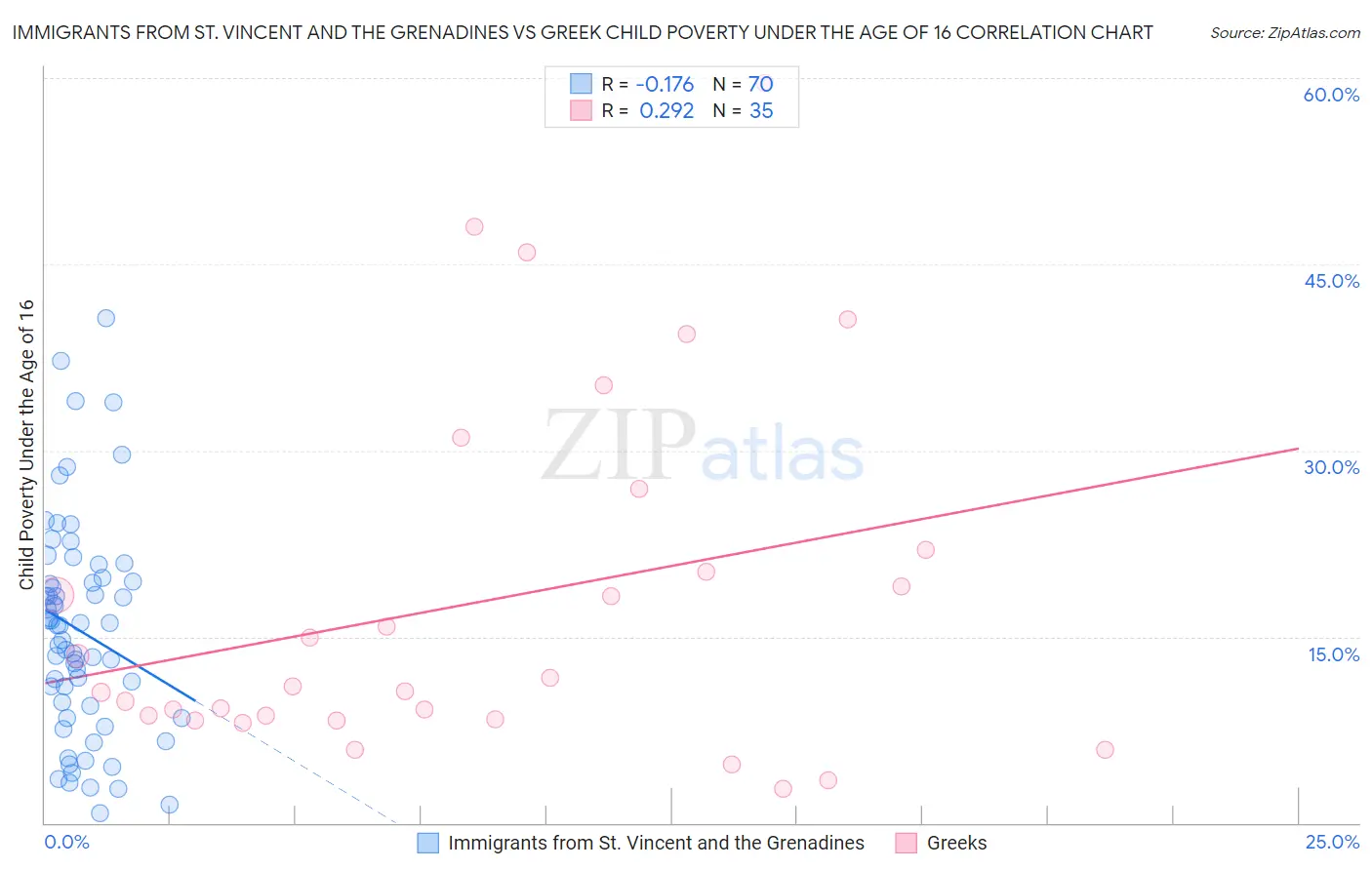 Immigrants from St. Vincent and the Grenadines vs Greek Child Poverty Under the Age of 16