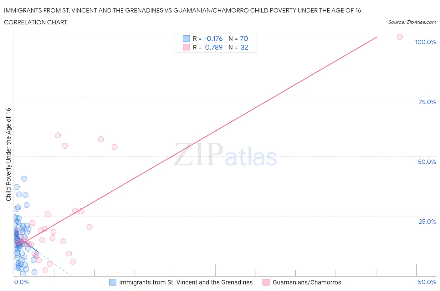 Immigrants from St. Vincent and the Grenadines vs Guamanian/Chamorro Child Poverty Under the Age of 16