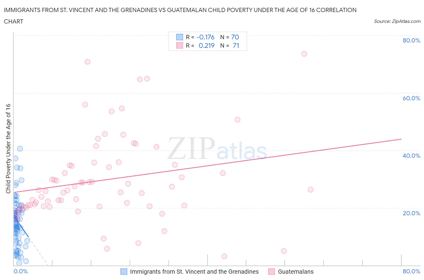 Immigrants from St. Vincent and the Grenadines vs Guatemalan Child Poverty Under the Age of 16