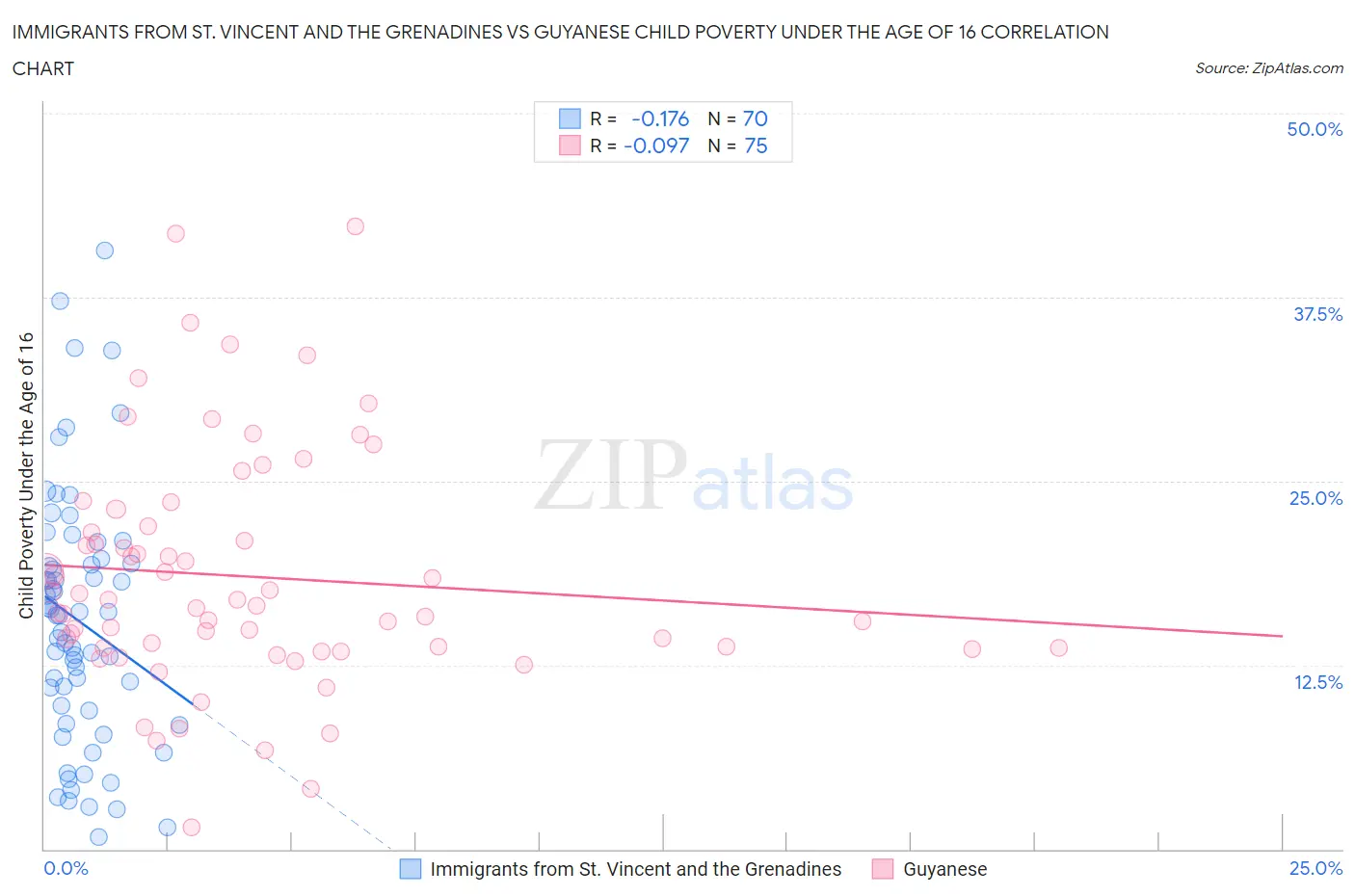 Immigrants from St. Vincent and the Grenadines vs Guyanese Child Poverty Under the Age of 16