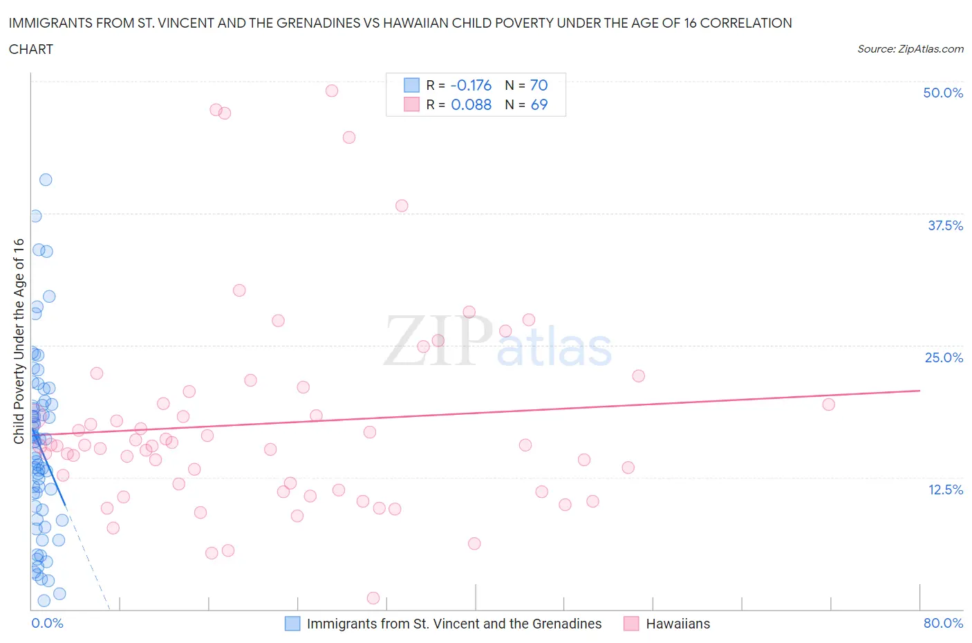 Immigrants from St. Vincent and the Grenadines vs Hawaiian Child Poverty Under the Age of 16