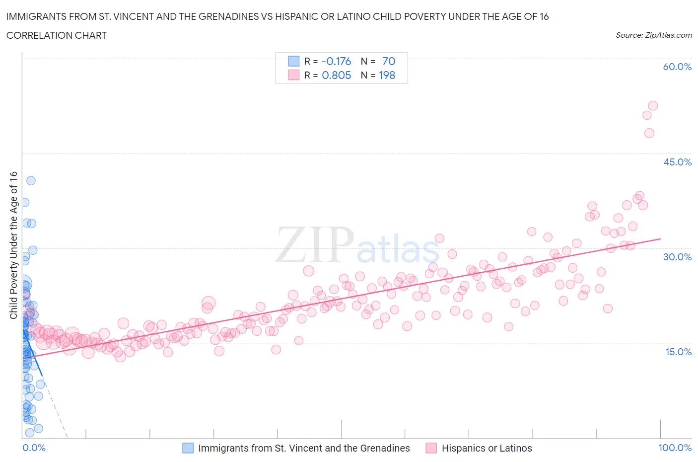 Immigrants from St. Vincent and the Grenadines vs Hispanic or Latino Child Poverty Under the Age of 16