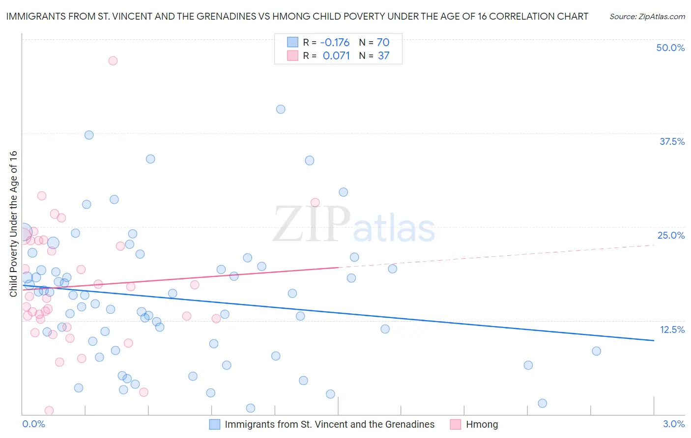 Immigrants from St. Vincent and the Grenadines vs Hmong Child Poverty Under the Age of 16