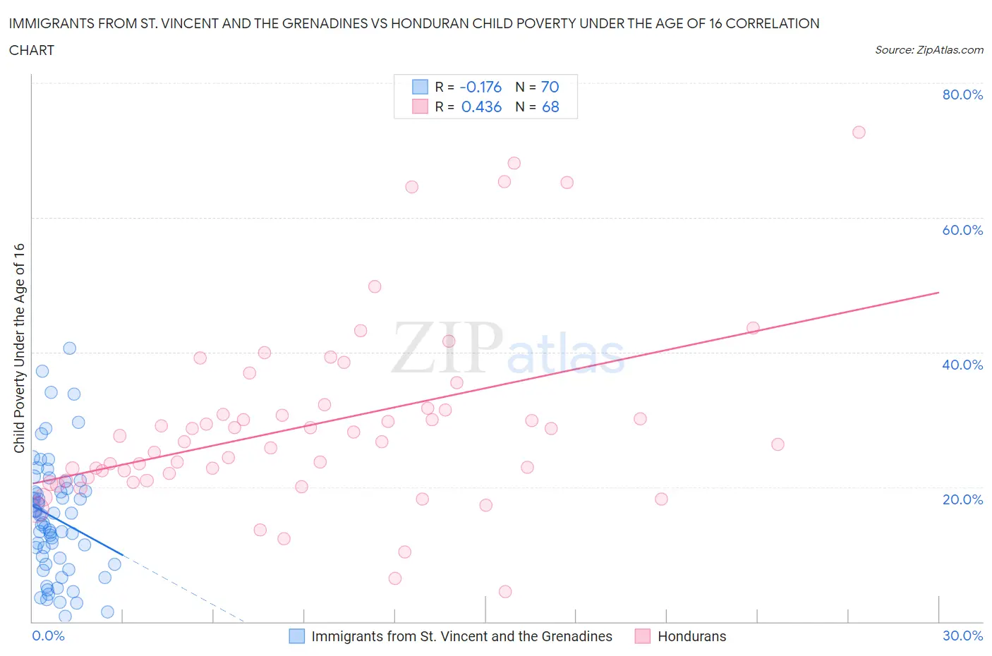 Immigrants from St. Vincent and the Grenadines vs Honduran Child Poverty Under the Age of 16