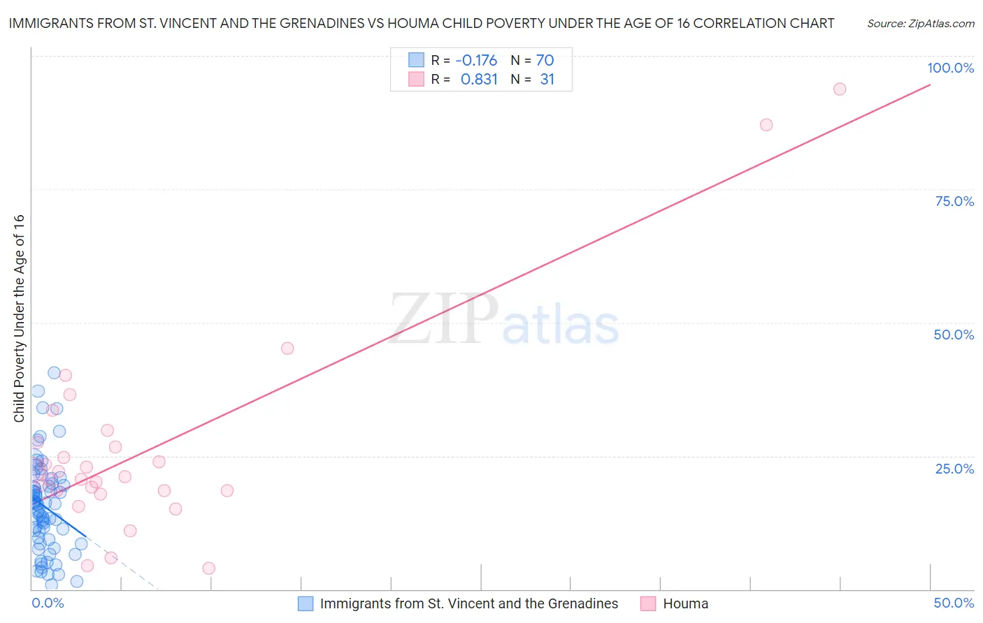 Immigrants from St. Vincent and the Grenadines vs Houma Child Poverty Under the Age of 16