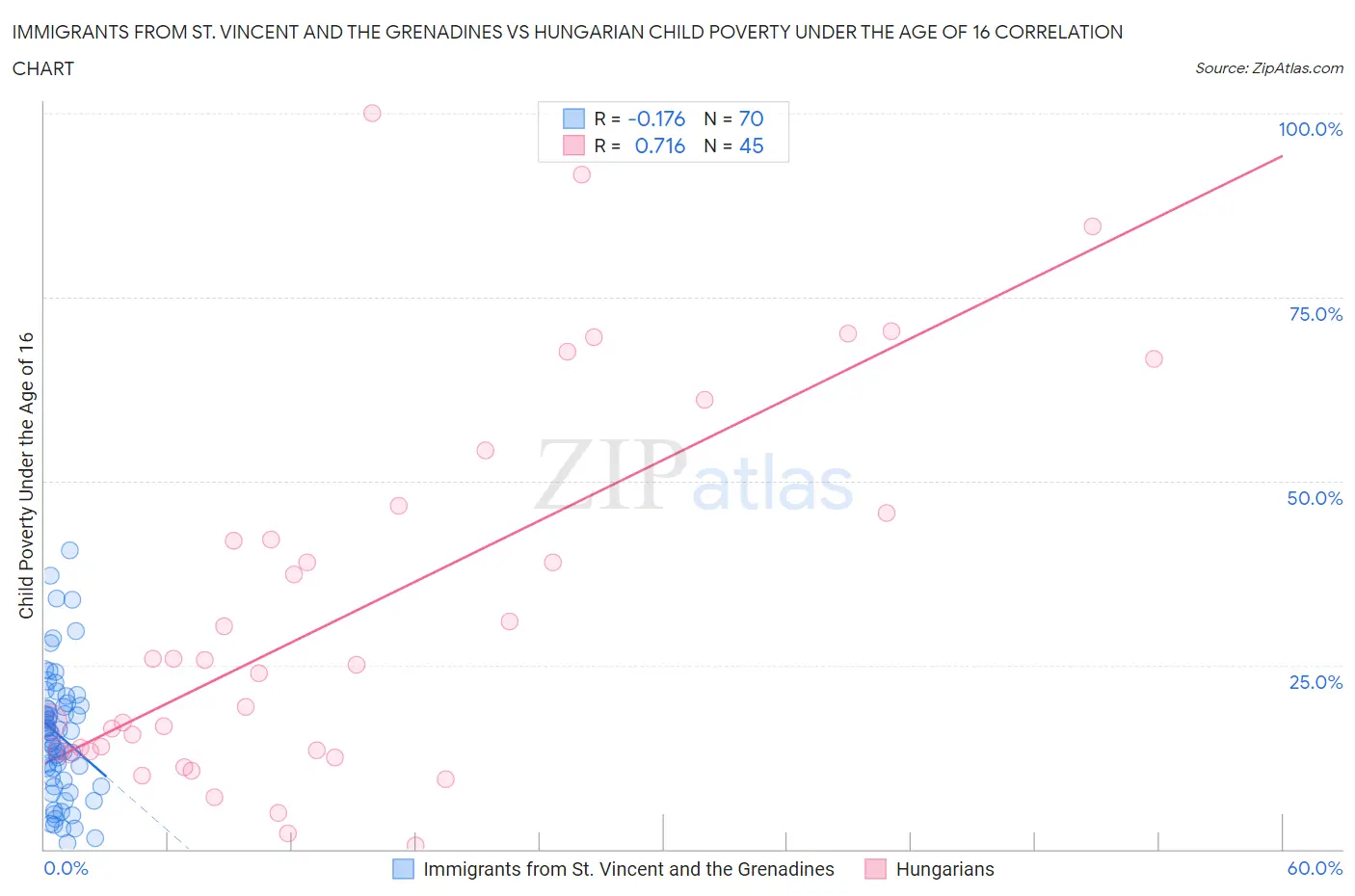 Immigrants from St. Vincent and the Grenadines vs Hungarian Child Poverty Under the Age of 16