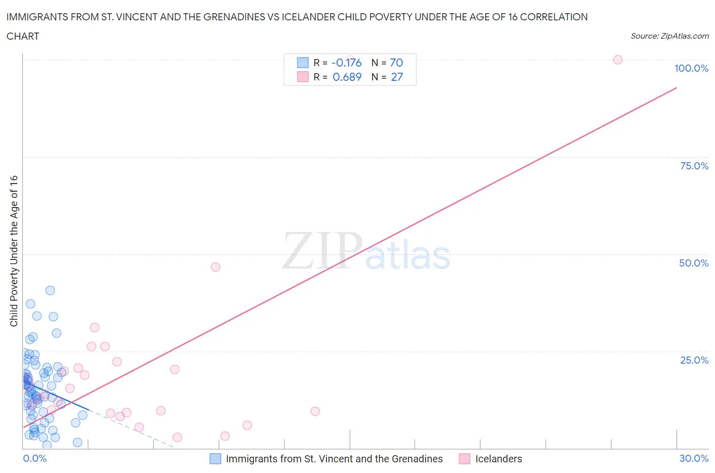 Immigrants from St. Vincent and the Grenadines vs Icelander Child Poverty Under the Age of 16