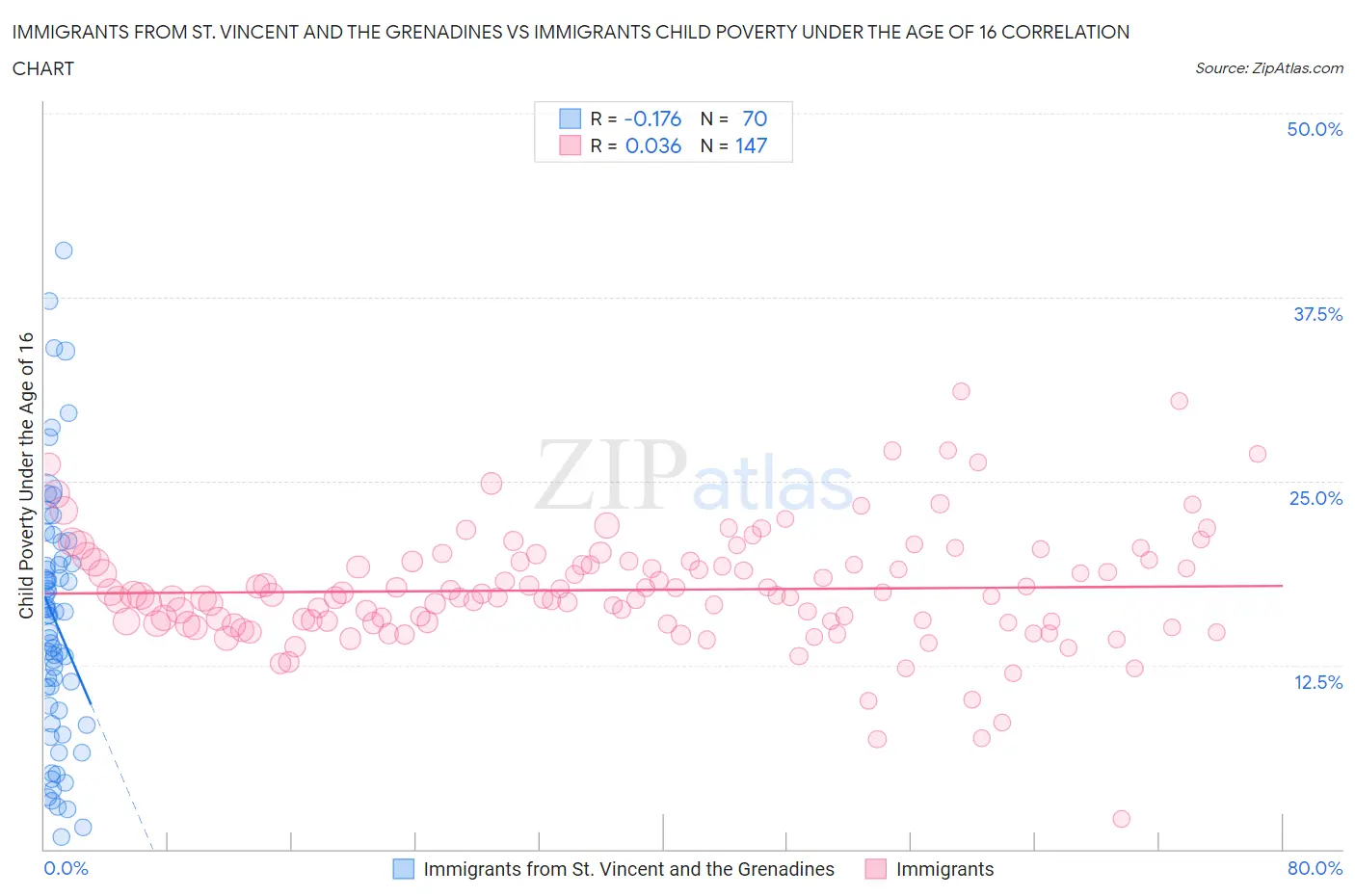 Immigrants from St. Vincent and the Grenadines vs Immigrants Child Poverty Under the Age of 16