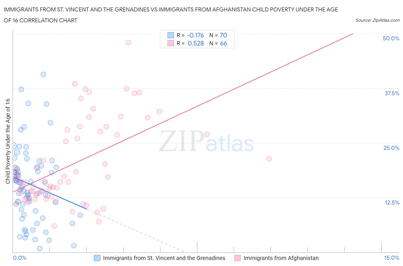 Immigrants from St. Vincent and the Grenadines vs Immigrants from Afghanistan Child Poverty Under the Age of 16