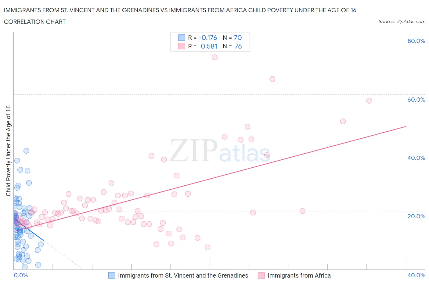 Immigrants from St. Vincent and the Grenadines vs Immigrants from Africa Child Poverty Under the Age of 16