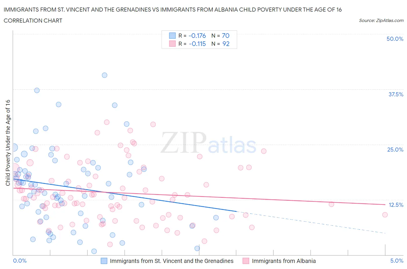 Immigrants from St. Vincent and the Grenadines vs Immigrants from Albania Child Poverty Under the Age of 16