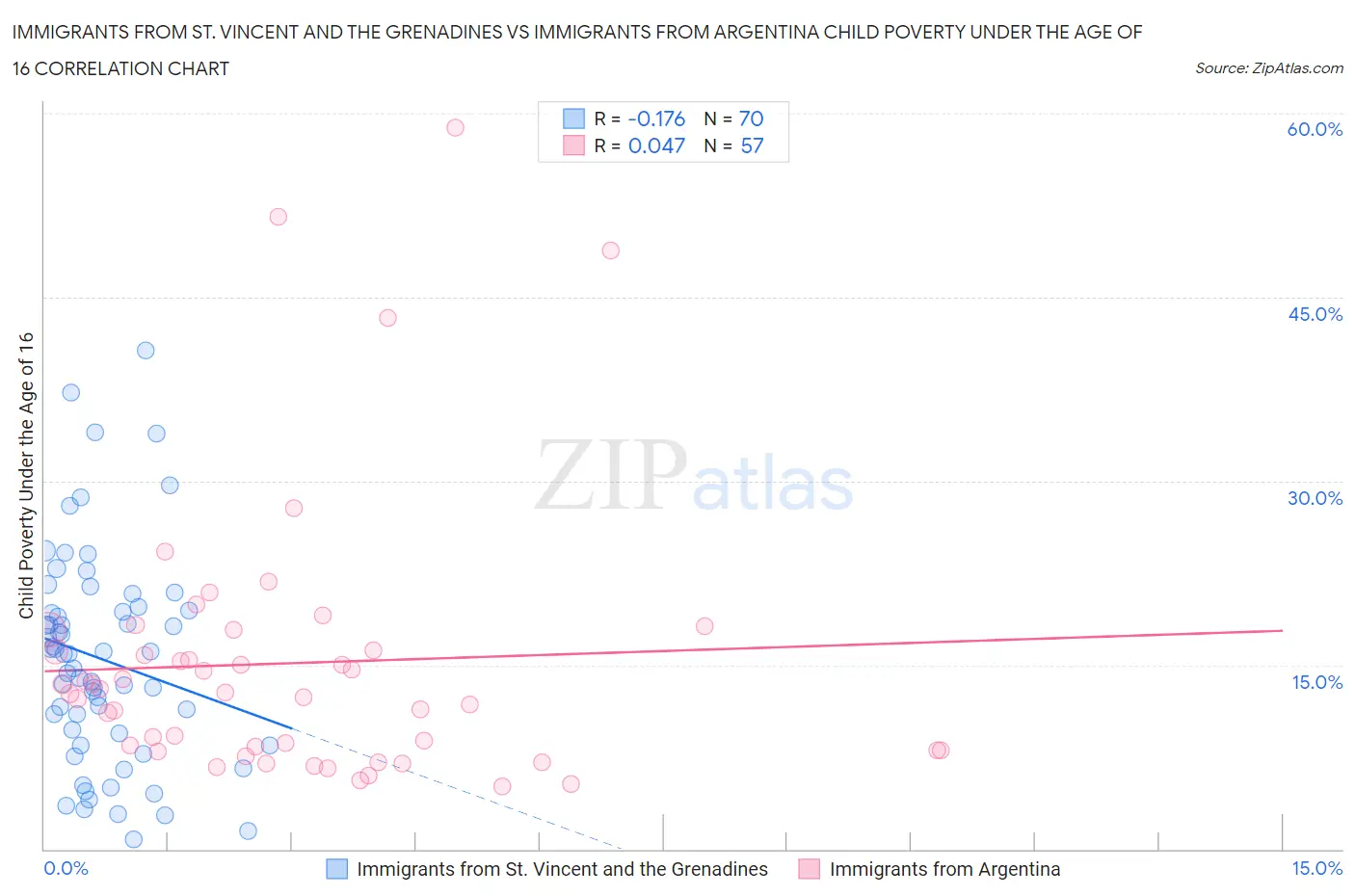 Immigrants from St. Vincent and the Grenadines vs Immigrants from Argentina Child Poverty Under the Age of 16