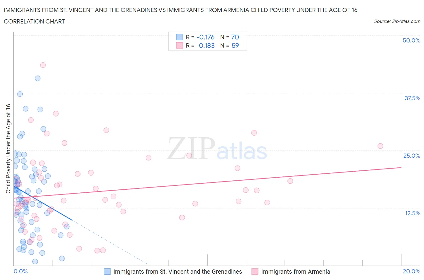 Immigrants from St. Vincent and the Grenadines vs Immigrants from Armenia Child Poverty Under the Age of 16