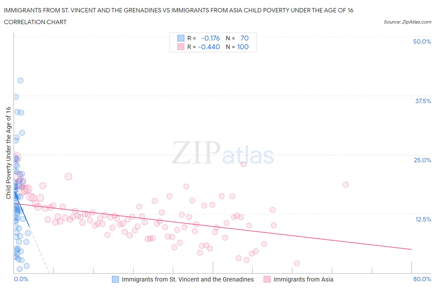 Immigrants from St. Vincent and the Grenadines vs Immigrants from Asia Child Poverty Under the Age of 16