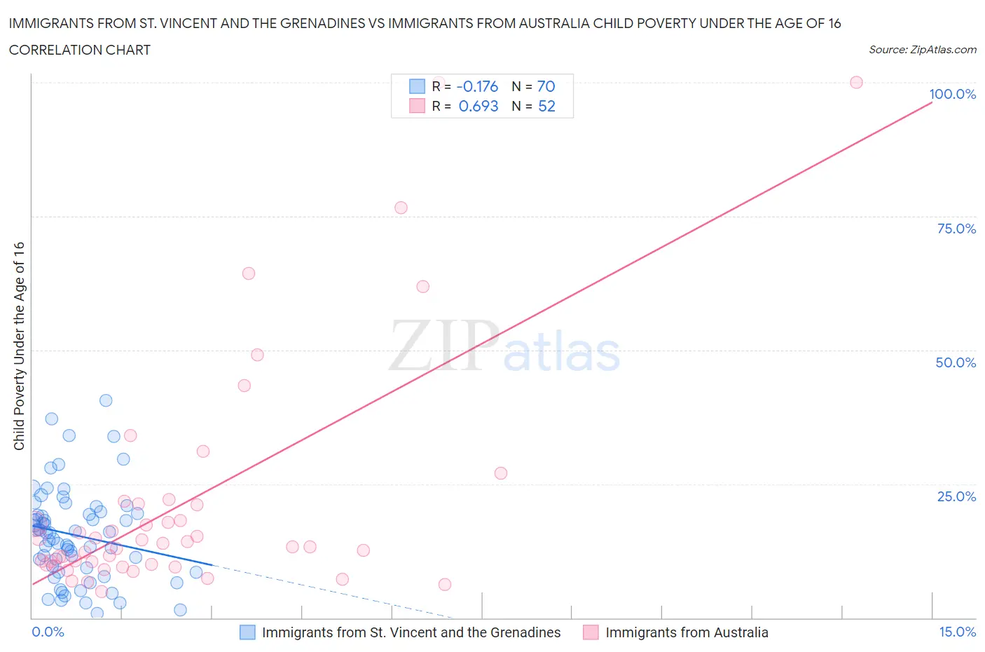 Immigrants from St. Vincent and the Grenadines vs Immigrants from Australia Child Poverty Under the Age of 16