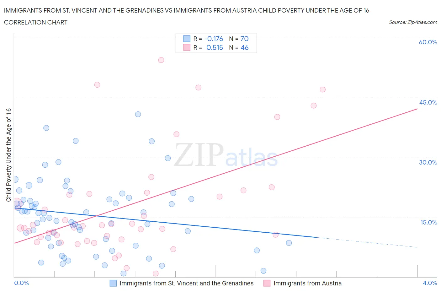 Immigrants from St. Vincent and the Grenadines vs Immigrants from Austria Child Poverty Under the Age of 16