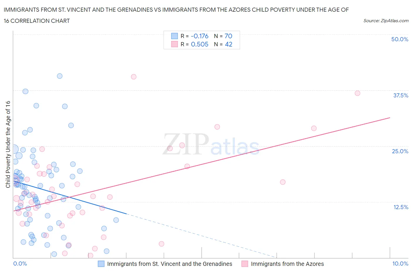 Immigrants from St. Vincent and the Grenadines vs Immigrants from the Azores Child Poverty Under the Age of 16