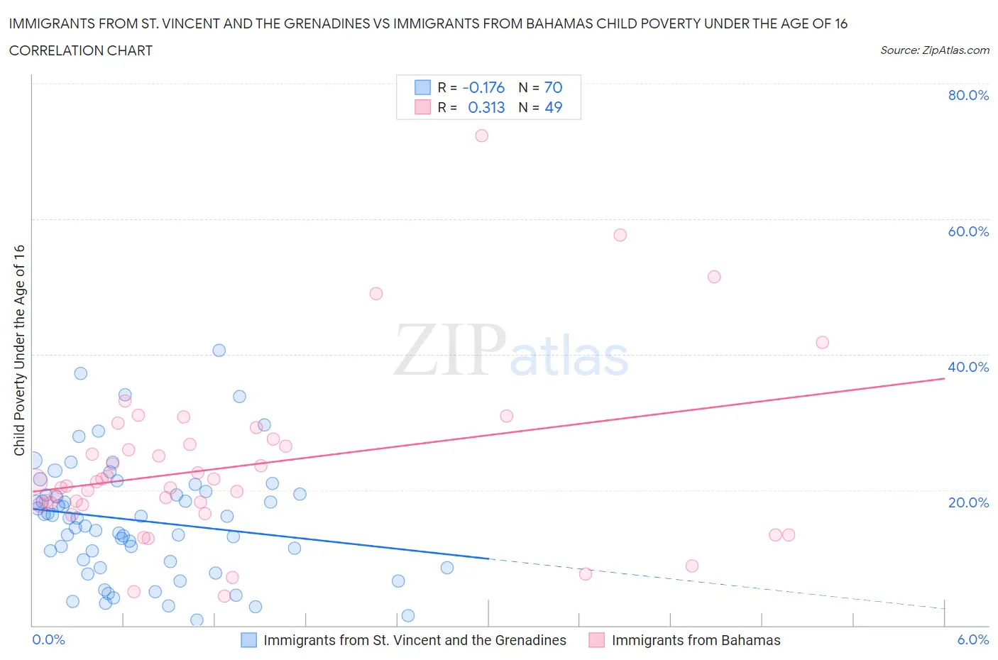 Immigrants from St. Vincent and the Grenadines vs Immigrants from Bahamas Child Poverty Under the Age of 16