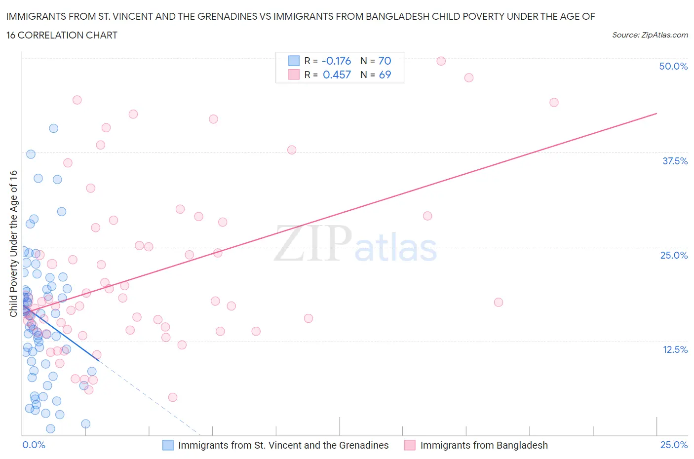 Immigrants from St. Vincent and the Grenadines vs Immigrants from Bangladesh Child Poverty Under the Age of 16