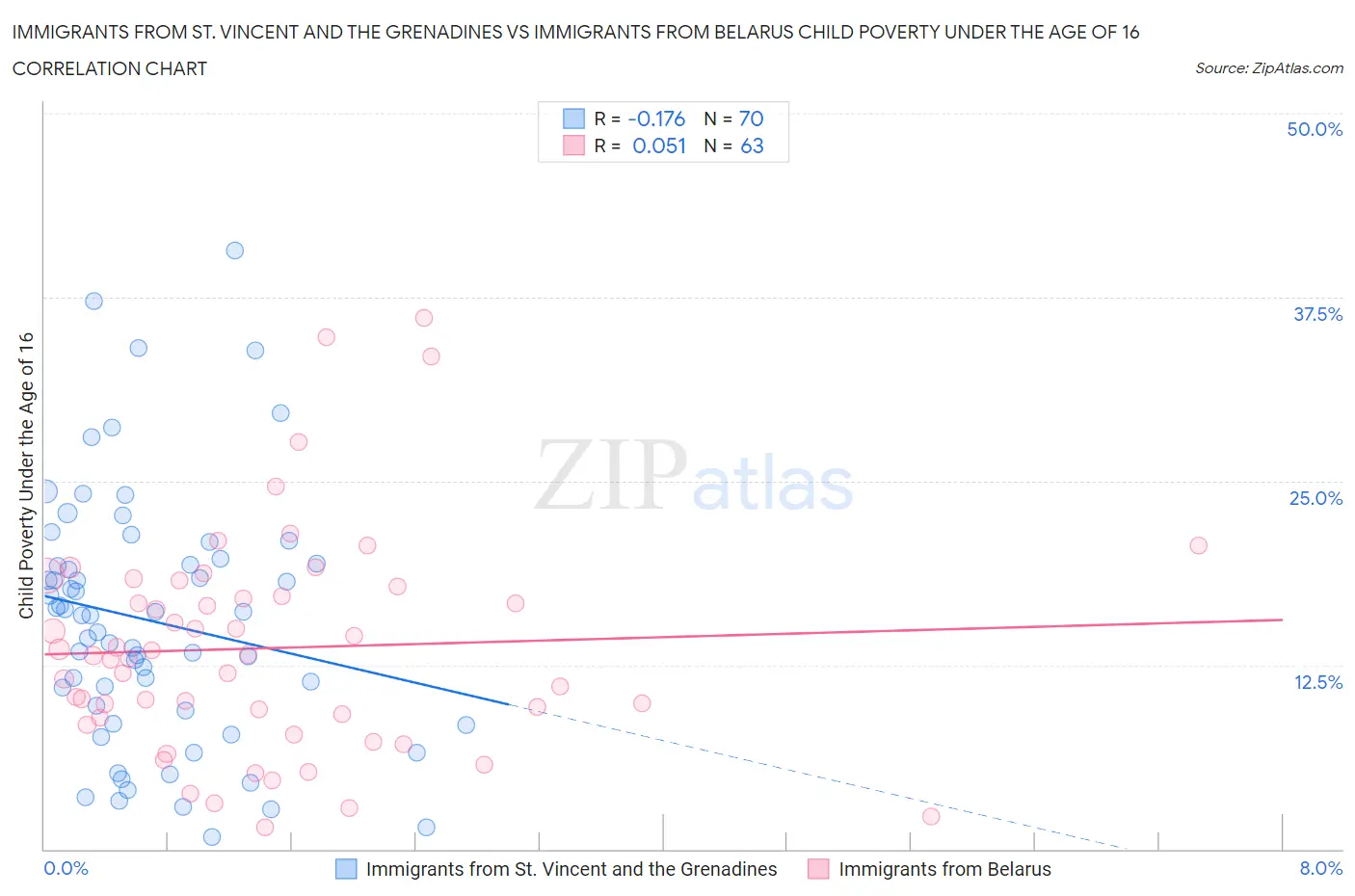 Immigrants from St. Vincent and the Grenadines vs Immigrants from Belarus Child Poverty Under the Age of 16