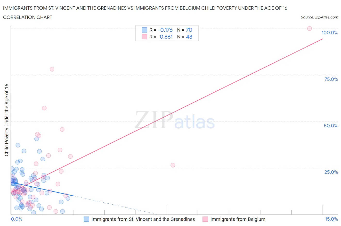 Immigrants from St. Vincent and the Grenadines vs Immigrants from Belgium Child Poverty Under the Age of 16