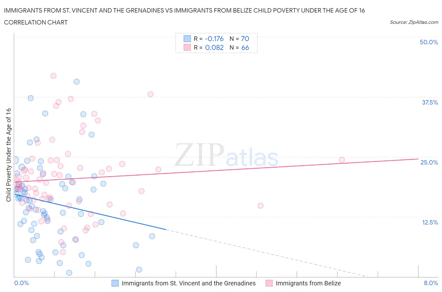 Immigrants from St. Vincent and the Grenadines vs Immigrants from Belize Child Poverty Under the Age of 16