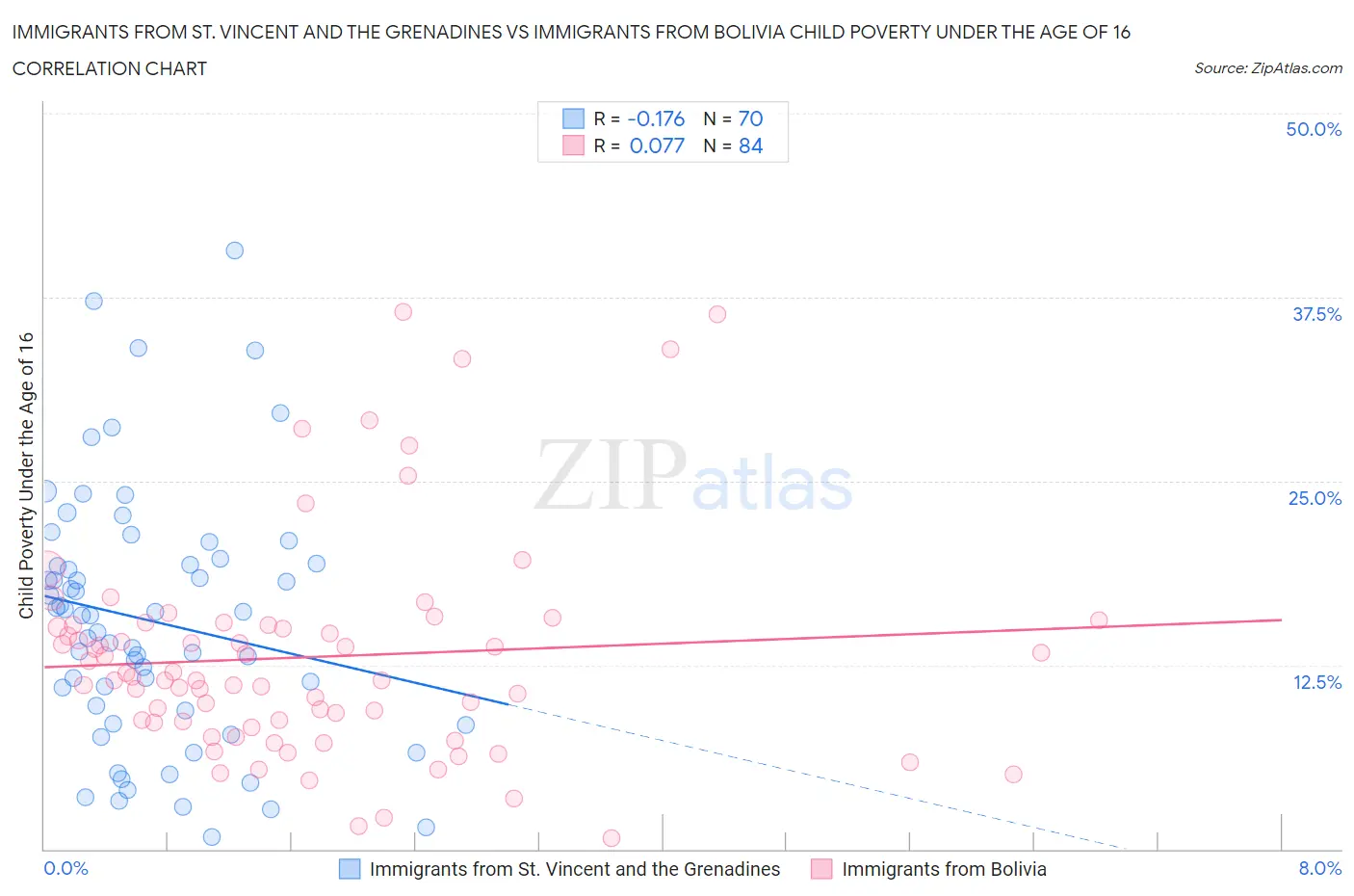 Immigrants from St. Vincent and the Grenadines vs Immigrants from Bolivia Child Poverty Under the Age of 16