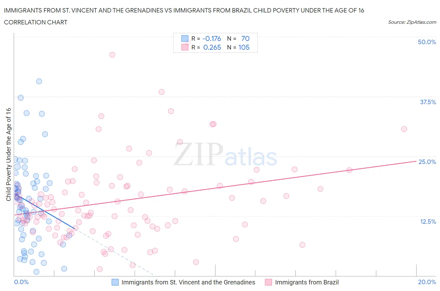 Immigrants from St. Vincent and the Grenadines vs Immigrants from Brazil Child Poverty Under the Age of 16