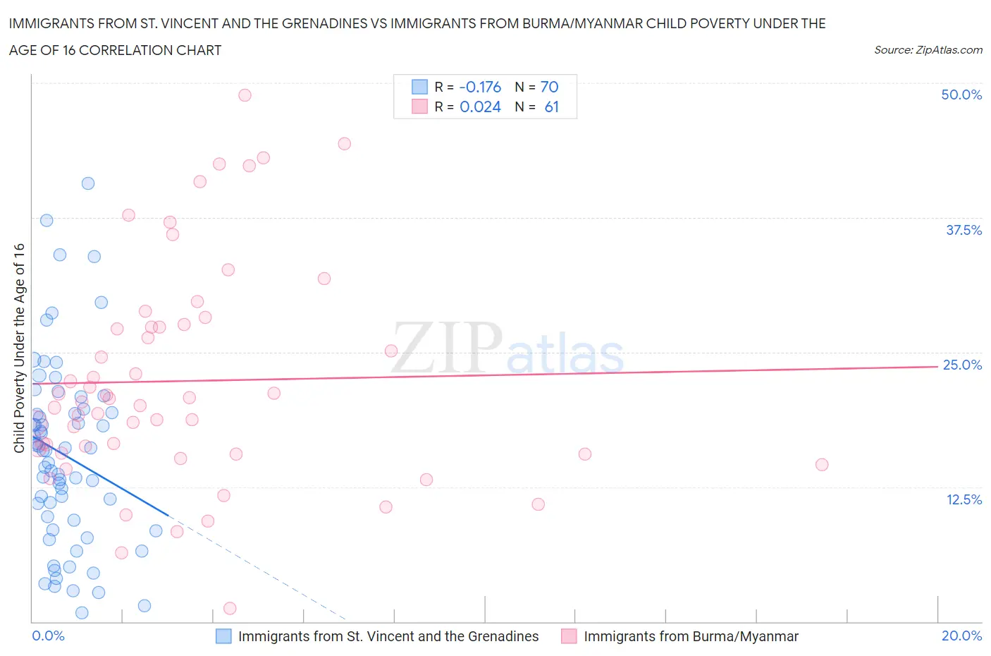 Immigrants from St. Vincent and the Grenadines vs Immigrants from Burma/Myanmar Child Poverty Under the Age of 16