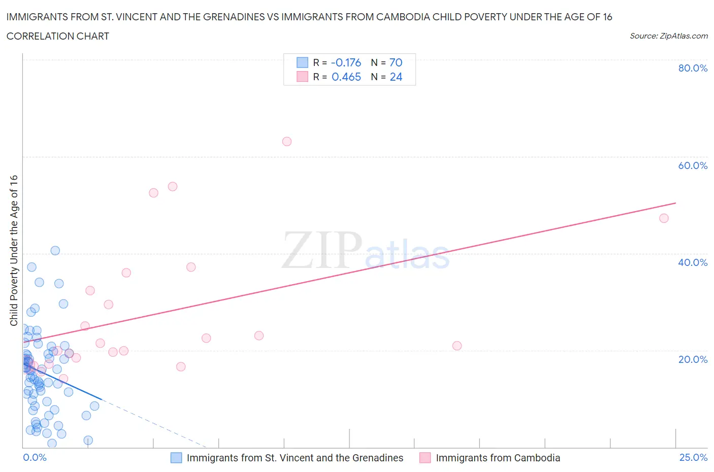 Immigrants from St. Vincent and the Grenadines vs Immigrants from Cambodia Child Poverty Under the Age of 16