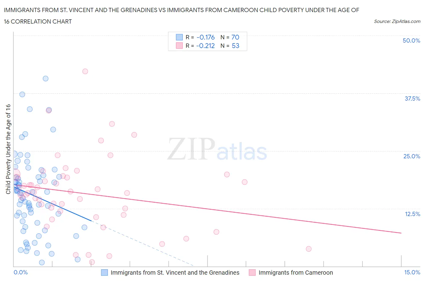 Immigrants from St. Vincent and the Grenadines vs Immigrants from Cameroon Child Poverty Under the Age of 16