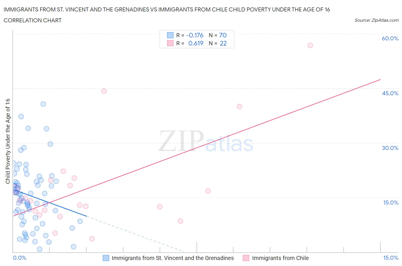 Immigrants from St. Vincent and the Grenadines vs Immigrants from Chile Child Poverty Under the Age of 16