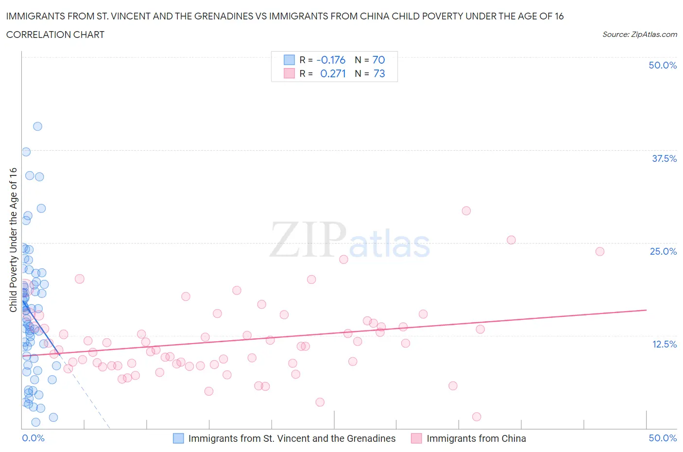 Immigrants from St. Vincent and the Grenadines vs Immigrants from China Child Poverty Under the Age of 16