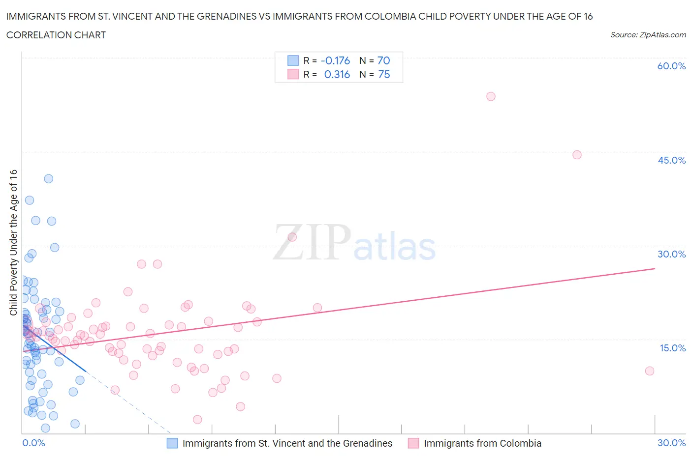 Immigrants from St. Vincent and the Grenadines vs Immigrants from Colombia Child Poverty Under the Age of 16