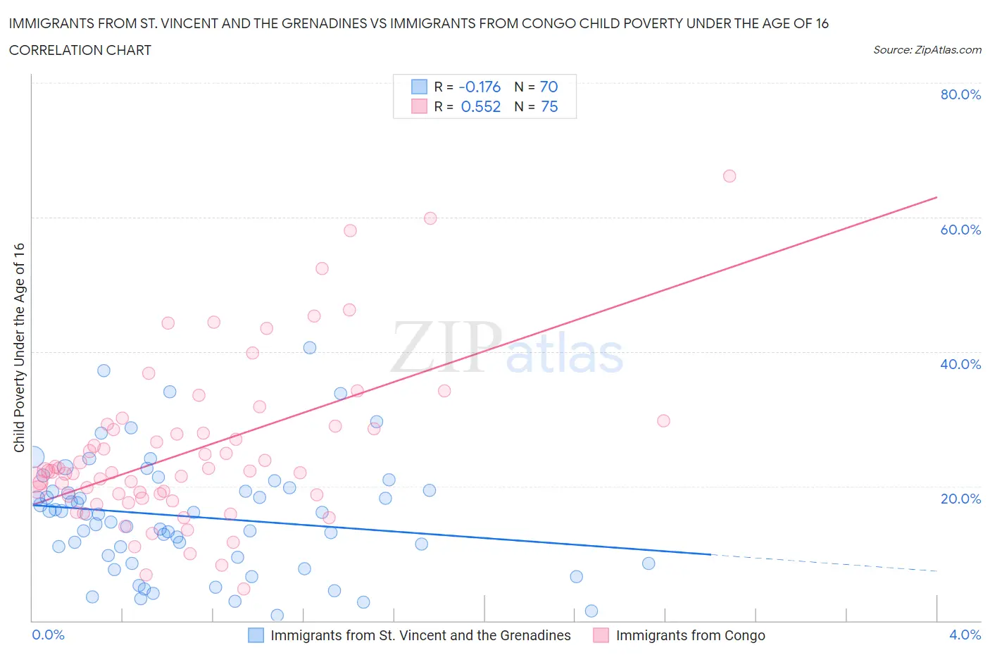 Immigrants from St. Vincent and the Grenadines vs Immigrants from Congo Child Poverty Under the Age of 16
