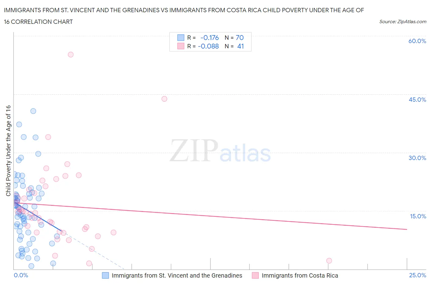 Immigrants from St. Vincent and the Grenadines vs Immigrants from Costa Rica Child Poverty Under the Age of 16