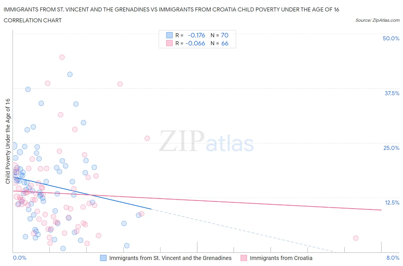 Immigrants from St. Vincent and the Grenadines vs Immigrants from Croatia Child Poverty Under the Age of 16